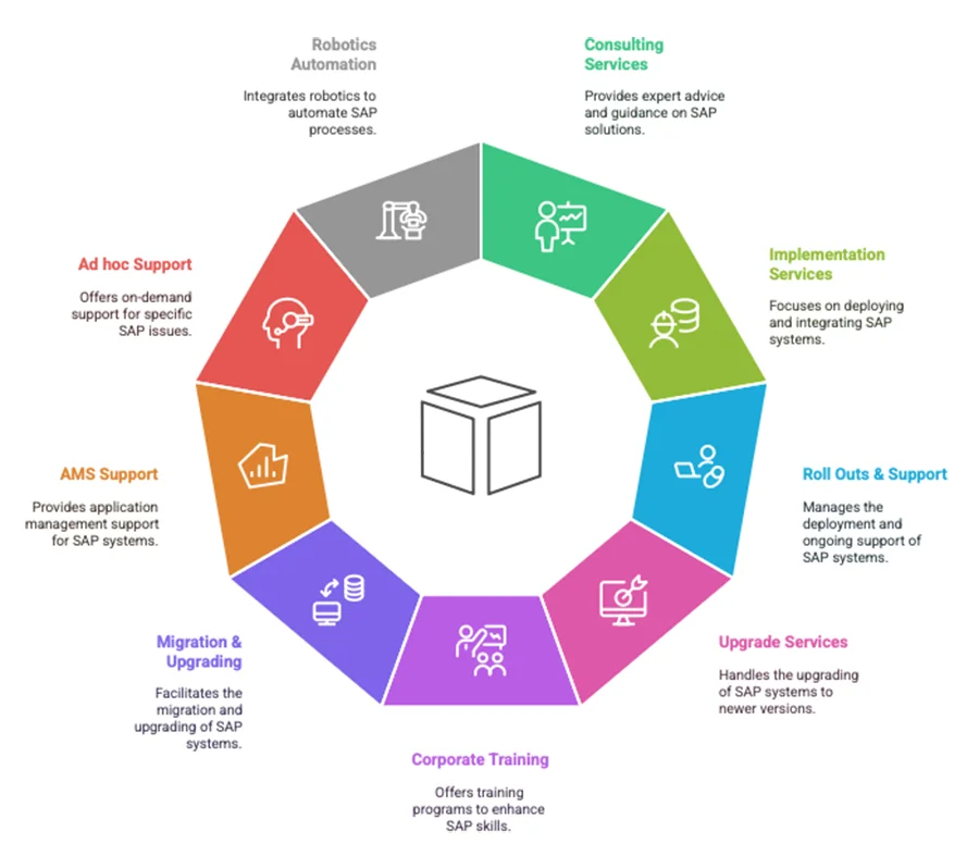 SAP Service Framework
