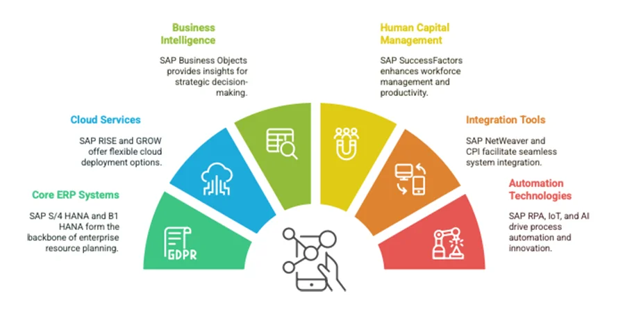 SAP Solution Components